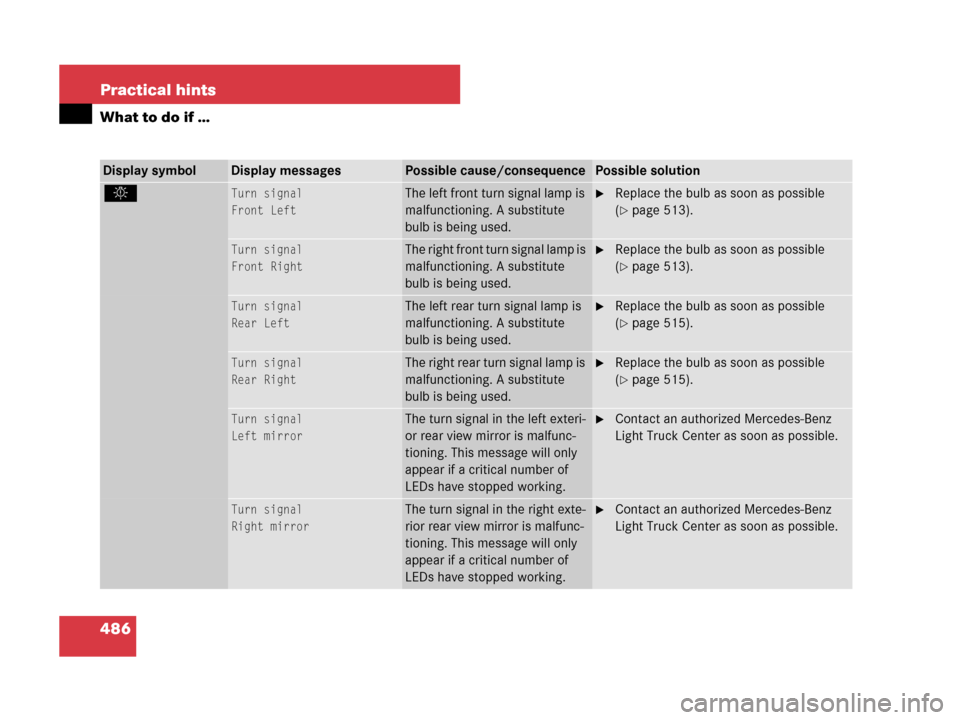 MERCEDES-BENZ GL450 2007 X164 Owners Manual 486 Practical hints
What to do if …
Display symbolDisplay messagesPossible cause/consequencePossible solution
. Turn signal
Front LeftThe left front turn signal lamp is
malfunctioning. A substitute MERCEDES-BENZ GL450 2007 X164 Owners Manual 486 Practical hints
What to do if …
Display symbolDisplay messagesPossible cause/consequencePossible solution
. Turn signal
Front LeftThe left front turn signal lamp is
malfunctioning. A substitute