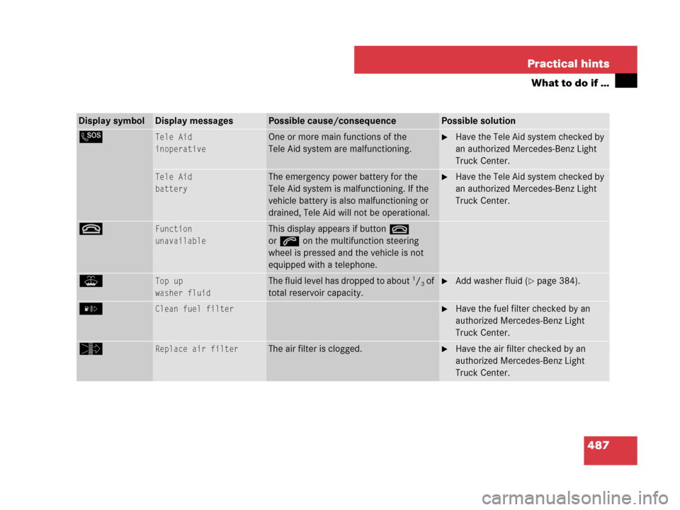 MERCEDES-BENZ GL450 2007 X164 Owners Manual 487 Practical hints
What to do if …
Display symbolDisplay messagesPossible cause/consequencePossible solution
L Tele Aid
inoperativeOne or more main functions of the
Tele Aid system are malfunction MERCEDES-BENZ GL450 2007 X164 Owners Manual 487 Practical hints
What to do if …
Display symbolDisplay messagesPossible cause/consequencePossible solution
L Tele Aid
inoperativeOne or more main functions of the
Tele Aid system are malfunction
