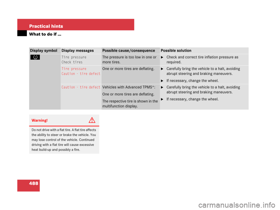 MERCEDES-BENZ GL450 2007 X164 Owners Manual 488 Practical hints
What to do if …
Display symbolDisplay messagesPossible cause/consequencePossible solution
HTire pressure
Check tiresThe pressure is too low in one or 
more tires.Check and corre