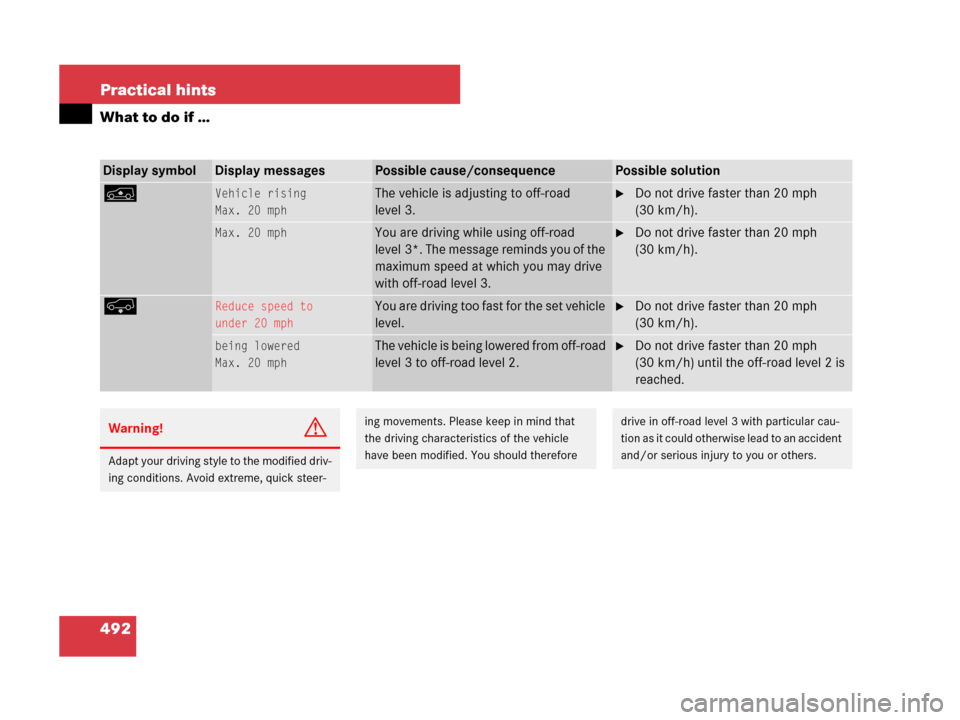 MERCEDES-BENZ GL450 2007 X164 Owners Manual 492 Practical hints
What to do if …
Display symbolDisplay messagesPossible cause/consequencePossible solution
nVehicle rising
Max. 20 mphThe vehicle is adjusting to off-road
level 3.Do not drive f MERCEDES-BENZ GL450 2007 X164 Owners Manual 492 Practical hints
What to do if …
Display symbolDisplay messagesPossible cause/consequencePossible solution
nVehicle rising
Max. 20 mphThe vehicle is adjusting to off-road
level 3.Do not drive f