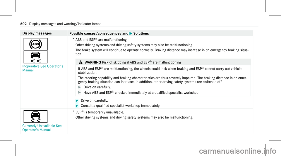 MERCEDES-BENZ A-CLASS SEDAN 2020 Owners Manual Disp
laymes sages
Possible causes/conseq uencesand0050 0050
Solutions
0025
00E5 Inoperat iveSee Operator' s
Manual *
ABS andESP®
aremalfunct ioning.
Ot her driving systems anddriving safetysy ste MERCEDES-BENZ A-CLASS SEDAN 2020 Owners Manual Disp
laymes sages
Possible causes/conseq uencesand0050 0050
Solutions
0025
00E5 Inoperat iveSee Operator' s
Manual *
ABS andESP®
aremalfunct ioning.
Ot her driving systems anddriving safetysy ste