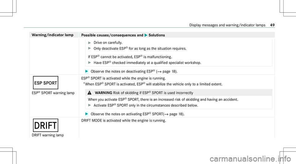 MERCEDES-BENZ E-CLASS WAGON 2020  AMG Owners Manual Wa
rning/indicat orlam p
Possible causes/conseq uencesand0050 0050
Solutions #
Drive on car efull y. #
Onlydeactiv ateESP ®
foras long asthesituation requ ires.
If ES P®
can notbe act ivat ed, ESP®