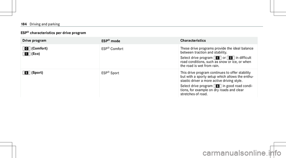 MERCEDES-BENZ E-CLASS WAGON 2020  Owners Manual ESP
®
ch aract eristics perdrive pr og ram Dr
ive pr og ram
ESP®
mod e Cha
racter istics
A (Comf ort)
; (Eco) ES
P®
Comf ort Thes
edr ive pr og rams prov ide theideal balance
be tween traction and 
