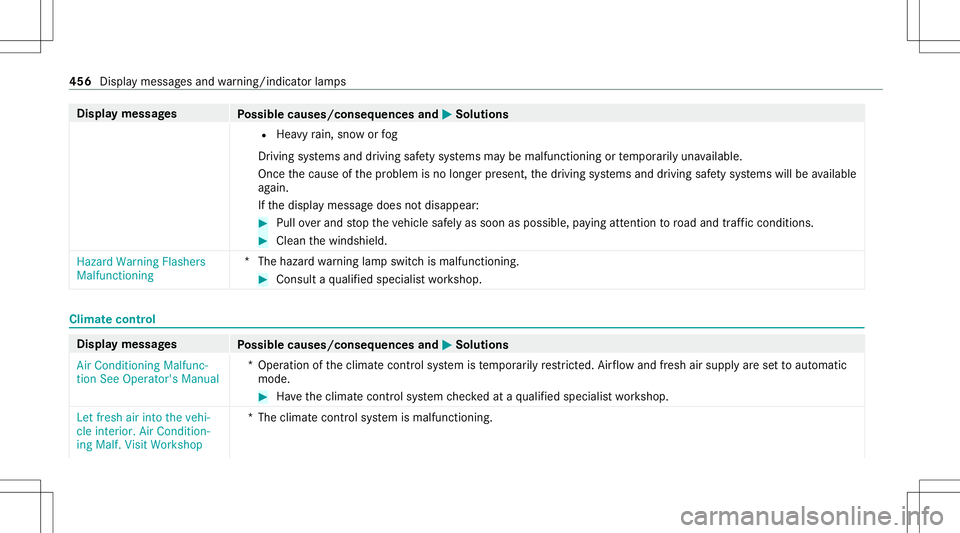 MERCEDES-BENZ E-CLASS WAGON 2020 Owners Manual Disp
laymes sages
Possible causes/conseq uencesand0050 0050
Solutions
R Hea vyrain, sno wor fog
Dr iving systems anddriving safetysy stems maybe malfunct ioningortemp orarily una vailable.
Onc eth eca MERCEDES-BENZ E-CLASS WAGON 2020 Owners Manual Disp
laymes sages
Possible causes/conseq uencesand0050 0050
Solutions
R Hea vyrain, sno wor fog
Dr iving systems anddriving safetysy stems maybe malfunct ioningortemp orarily una vailable.
Onc eth eca