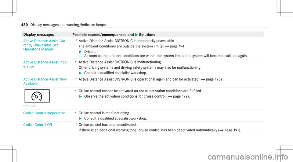 MERCEDES-BENZ E-CLASS WAGON 2020  Owners Manual Disp
laymes sages
Possible causes/conseq uencesand0050 0050
Solutions
Act ive Dist ance Assist Cur-
rent lyUnavailable See
Operator' sManual *A
ctiv eDis tan ceAssi stDIS TRONI Cis temp orarily un