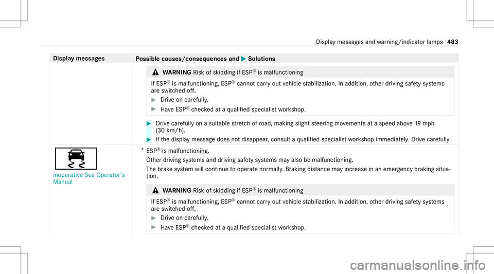 MERCEDES-BENZ E-CLASS WAGON 2020  Owners Manual Disp
laymes sages
Possible causes/conseq uencesand0050 0050
Solutions &
WARNIN GRisk ofskid ding ifESP ®
is mal functi oning
If ESP ®
is mal functi oning,ESP ®
canno tcar ryout vehicle stabiliz ati