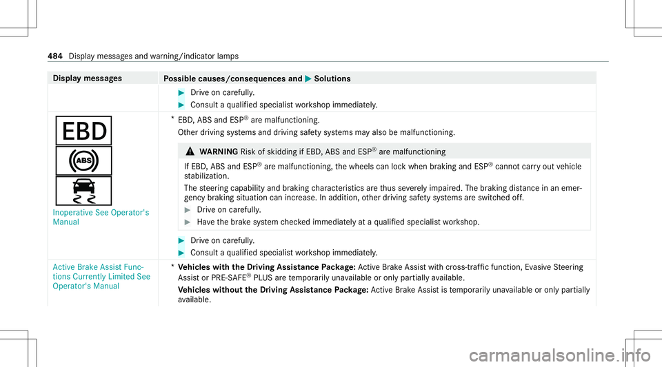 MERCEDES-BENZ E-CLASS WAGON 2020  Owners Manual Disp
laymes sages
Possible causes/conseq uencesand0050 0050
Solutions #
Drive on car efull y. #
Con sult aqu alif ied spec ialistwo rkshop immediat ely.
007A
0025
00E5
Inoperative SeeOperator's
Ma