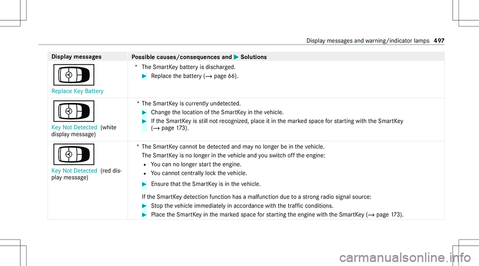 MERCEDES-BENZ S-CLASS 2020  Owners Manual Disp
laym essag es
Possible causes/conseq uencesand0050 0050
Solutions
Á Replace KeyBattery *T
heSmar tKey batt eryi sd ischar ged. #
Replace theb attery( /pag e66).
Á Key NotDetected (whit e
displa