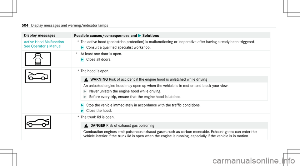 MERCEDES-BENZ S-CLASS 2020  Owners Manual Disp
laym essag es
Possible causes/conseq uencesand0050 0050
Solutions
Act ive Hood Malfunct ion
See Operator' sManual *T
heactiv ehood (pedes trian protect ion) ismalfunct ioningorinoper ativeaft
