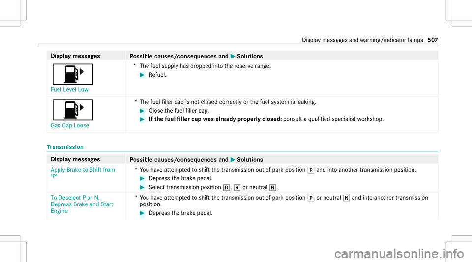 MERCEDES-BENZ S-CLASS 2020  Owners Manual Disp
laym essag es
Possible causes/conseq uencesand0050 0050
Solutions
00B6 Fuel Level Low *T
hefuel suppl yhasdropped intot he reser verang e. #
Refuel .
00B6
Ga sC apLoose *T
hefuel filler cap isno 