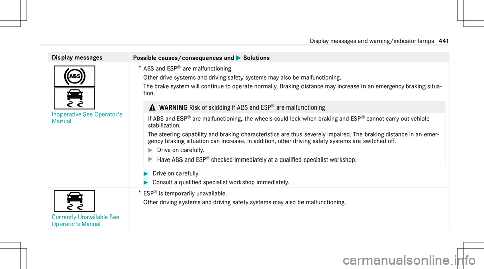 MERCEDES-BENZ C-CLASS SEDAN 2020  Owners Manual Disp
laymes sages
Possible causes/conseq uencesand0050 0050
Solutions
0025
00E5 Inoperat iveSee Operator' s
Manual *
ABS andESP®
aremalfunct ioning.
Ot her drive sy stems anddriving safetysy stem