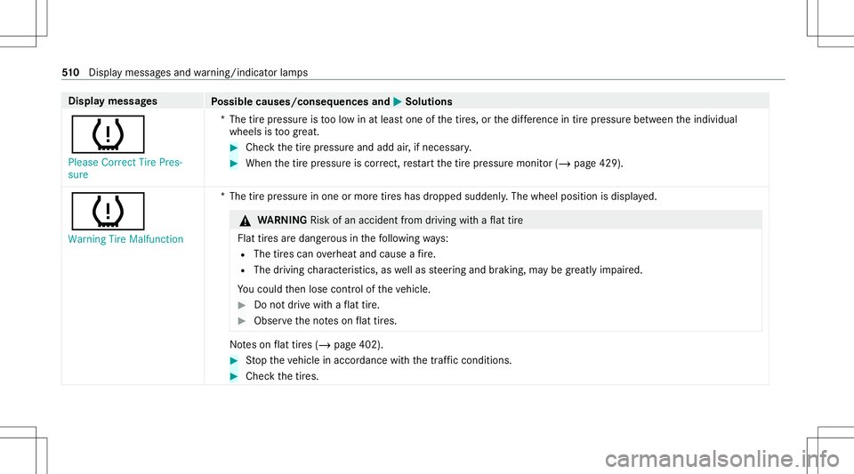 MERCEDES-BENZ CLA COUPE 2020 Owners Manual Disp
laymes sages
Possible causes/conseq uencesand0050 0050
Solutions
0077 Please Correct TirePres-
sure *T
hetirepr essur eis toolow in at leas tone ofthetir es, orthedif fere nce intirepr ess urebe MERCEDES-BENZ CLA COUPE 2020 Owners Manual Disp
laymes sages
Possible causes/conseq uencesand0050 0050
Solutions
0077 Please Correct TirePres-
sure *T
hetirepr essur eis toolow in at leas tone ofthetir es, orthedif fere nce intirepr ess urebe
