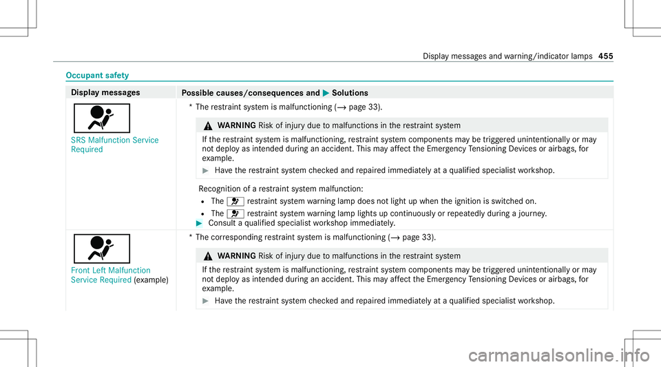 MERCEDES-BENZ AMG GT 4-DOOR COUPE 2020 AMG Owners Manual Occupant
safety Disp
laymes sages
Possible causes/conseq uencesand0050 0050
Solutions
0075 SRS Malfunct ionServic e
Required *T
herestra int system ismalfunct ioning(/page33). &
WARNIN GRisk ofinju ry MERCEDES-BENZ AMG GT 4-DOOR COUPE 2020 AMG Owners Manual Occupant
safety Disp
laymes sages
Possible causes/conseq uencesand0050 0050
Solutions
0075 SRS Malfunct ionServic e
Required *T
herestra int system ismalfunct ioning(/page33). &
WARNIN GRisk ofinju ry