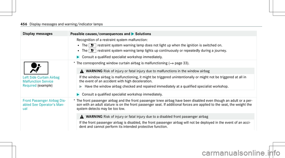 MERCEDES-BENZ AMG GT 4-DOOR COUPE 2020 AMG Owners Manual Disp
laymes sages
Possible causes/conseq uencesand0050 0050
Solutions
Re cogni tionofare stra int system malfunct ion:
R The 0075 restra int system warning lam pdoes notlight upwhen theignition isswit MERCEDES-BENZ AMG GT 4-DOOR COUPE 2020 AMG Owners Manual Disp
laymes sages
Possible causes/conseq uencesand0050 0050
Solutions
Re cogni tionofare stra int system malfunct ion:
R The 0075 restra int system warning lam pdoes notlight upwhen theignition isswit