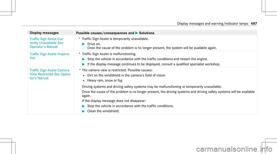 MERCEDES-BENZ AMG GT 4-DOOR COUPE 2020 AMG Owners Manual Disp
laymes sages
Possible causes/conseq uencesand0050 0050
Solutions
Traffic SignAssist Cur-
rent lyUnavailable See
Operator' sManual *T
raffic Sign Assistis temp orarily una vailable. #
Drive on MERCEDES-BENZ AMG GT 4-DOOR COUPE 2020 AMG Owners Manual Disp
laymes sages
Possible causes/conseq uencesand0050 0050
Solutions
Traffic SignAssist Cur-
rent lyUnavailable See
Operator' sManual *T
raffic Sign Assistis temp orarily una vailable. #
Drive on