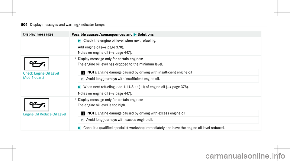 MERCEDES-BENZ AMG GT 4-DOOR COUPE 2020  AMG Owners Manual Disp
laymes sages
Possible causes/conseq uencesand0050 0050
Solutions #
Chec kth eengine oilleve lwhen next refuel ing.
Ad dengin eoil (/ page37 8).
No teson engine oil(/ page44 7).
00B3
Che ckEngine 