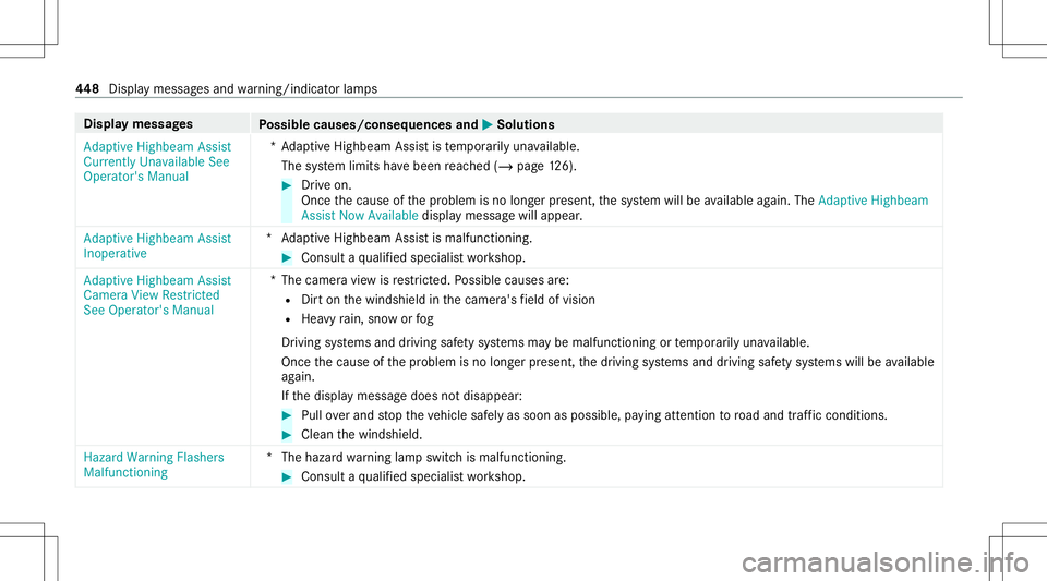 MERCEDES-BENZ GLS COUPE 2020  Owners Manual Disp
laymes sages
Possible causes/conseq uencesand0050 0050
Solutions
Adaptive Highbeam Assist
Currently Unavailable See
Operator' sManual *A
dap tiveHighbeam Assistis temp orarily una vailable.
T