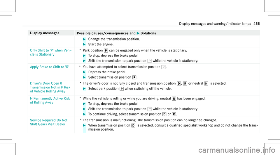 MERCEDES-BENZ GLS COUPE 2020  Owners Manual Disp
laymes sages
Possible causes/conseq uencesand0050 0050
Solutions #
Chang eth etra nsmiss ionposition . #
Startth eengine.
Only Shift to'P' when Vehi-
cle isStationary *
Pa rk position 005