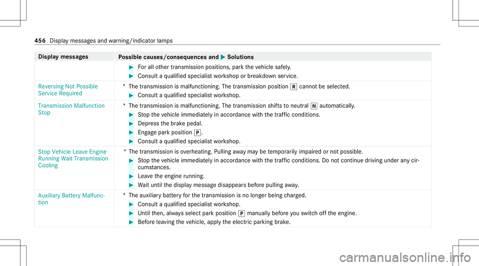 MERCEDES-BENZ GLS COUPE 2020  Owners Manual Disp
laymes sages
Possible causes/conseq uencesand0050 0050
Solutions #
Forall other transmission positions,parkth eve hicle safely. #
Consult aqu alif ied spec ialistwo rkshop orbreakdo wnservice.
Re