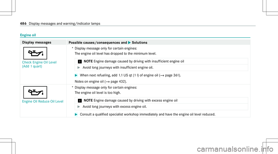 MERCEDES-BENZ GLS COUPE 2020  Owners Manual Engine
oil Displa
ymes sages
Possible causes/conseq uencesand0050 0050
Solutions
00B3 Check Engine OilLevel
(Add 1quart) *D
ispla ymess ageonl yfo rcer tain engin es:
The engin eoil leve lhas dropped 