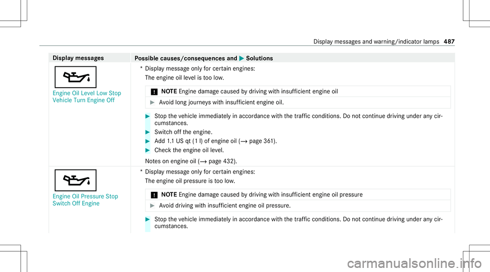 MERCEDES-BENZ GLS COUPE 2020  Owners Manual Disp
laymes sages
Possible causes/conseq uencesand0050 0050
Solutions
00B3 En gine OilLevel LowStop
Vehicle TurnEngine Off *D
ispla ymess ageonl yfo rcer tainengi nes:
The engineoille ve lis toolow.
*