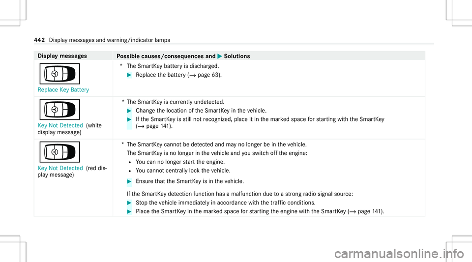 MERCEDES-BENZ S-CLASS COUPE 2020  Owners Manual Disp
laymes sages
Possible causes/conseq uencesand0050 0050
Solutions
Á Replace KeyBattery *T
heSmar tKey batt eryis disc harged. #
Replace thebatt ery(/ page63).
Á Key NotDetected (whit e
displa ym