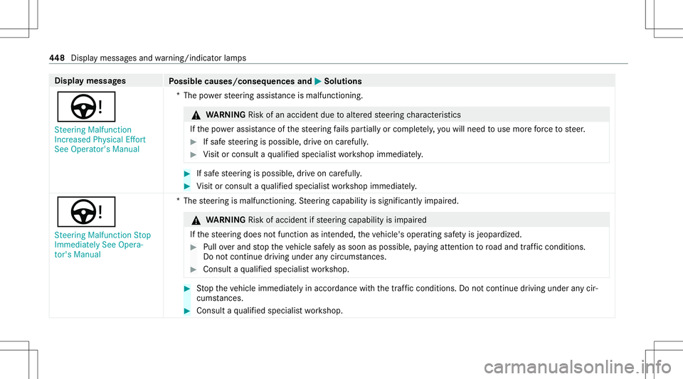 MERCEDES-BENZ S-CLASS COUPE 2020 Owners Manual Disp
laymes sages
Possible causes/conseq uencesand0050 0050
Solutions
Ù St eering Malfunct ion
Inc reased Physical Effort
See Operator' sManual *T
hepowe rst eer ing assis tance isma lfunctio nin MERCEDES-BENZ S-CLASS COUPE 2020 Owners Manual Disp
laymes sages
Possible causes/conseq uencesand0050 0050
Solutions
Ù St eering Malfunct ion
Inc reased Physical Effort
See Operator' sManual *T
hepowe rst eer ing assis tance isma lfunctio nin