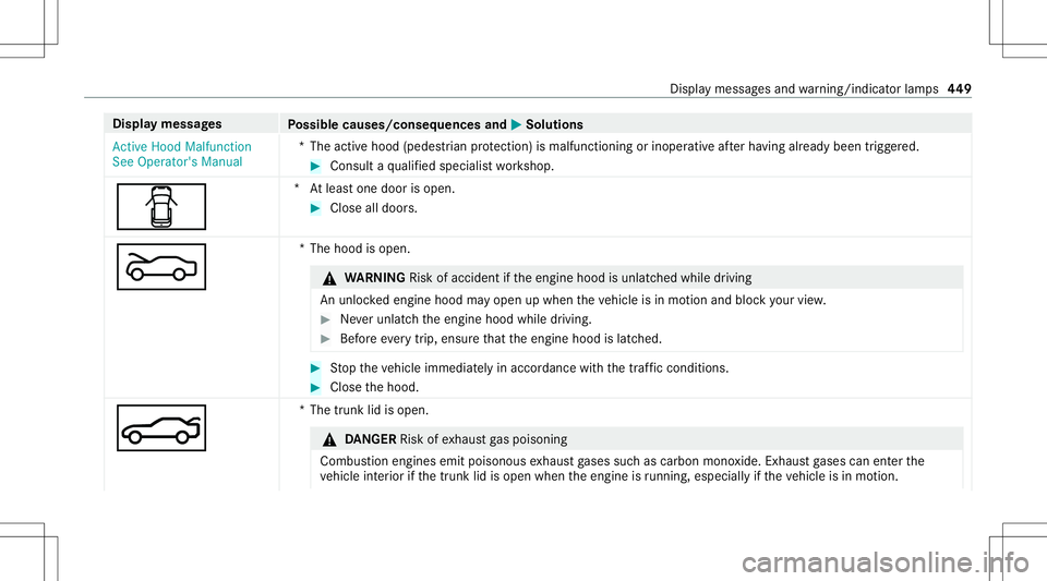 MERCEDES-BENZ S-CLASS COUPE 2020 Owners Manual Disp
laymes sages
Possible causes/conseq uencesand0050 0050
Solutions
Act ive Hood Malfunct ion
See Operator' sManual *T
heactiv ehood (pedes trian protect ion) ismalfunct ioningorinoper ativeaf t MERCEDES-BENZ S-CLASS COUPE 2020 Owners Manual Disp
laymes sages
Possible causes/conseq uencesand0050 0050
Solutions
Act ive Hood Malfunct ion
See Operator' sManual *T
heactiv ehood (pedes trian protect ion) ismalfunct ioningorinoper ativeaf t