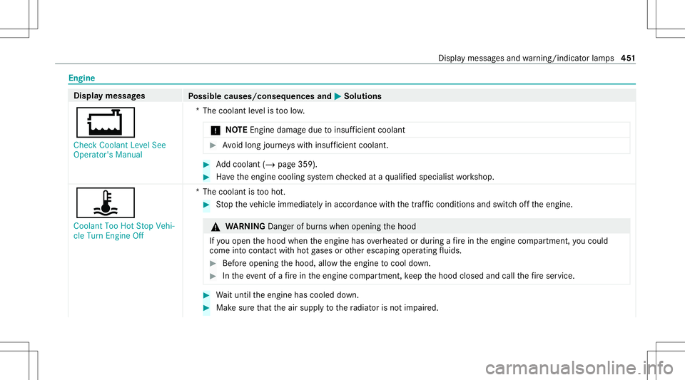 MERCEDES-BENZ S-CLASS COUPE 2020 Owners Manual Engine
Displa
ymes sages
Possible causes/conseq uencesand0050 0050
Solutions
00BD Check Coolant LevelSee
Operator' sManual *T
hecoolant leve lis toolow.
* NO
TEEngi nedama gedue toinsuf ficie ntco MERCEDES-BENZ S-CLASS COUPE 2020 Owners Manual Engine
Displa
ymes sages
Possible causes/conseq uencesand0050 0050
Solutions
00BD Check Coolant LevelSee
Operator' sManual *T
hecoolant leve lis toolow.
* NO
TEEngi nedama gedue toinsuf ficie ntco