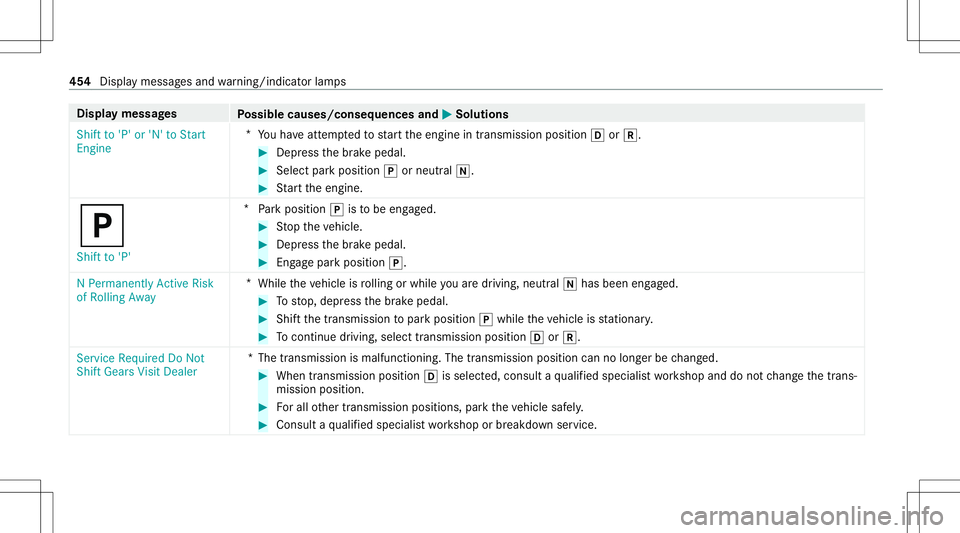 MERCEDES-BENZ S-CLASS COUPE 2020 Owners Manual Disp
laymes sages
Possible causes/conseq uencesand0050 0050
Solutions
Shift to'P' or'N' toStart
En gine *
Youha ve attem pte dto star tth eengine intransmission position005Bor005E. #
D MERCEDES-BENZ S-CLASS COUPE 2020 Owners Manual Disp
laymes sages
Possible causes/conseq uencesand0050 0050
Solutions
Shift to'P' or'N' toStart
En gine *
Youha ve attem pte dto star tth eengine intransmission position005Bor005E. #
D