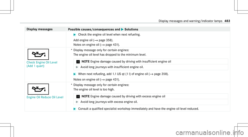 MERCEDES-BENZ S-CLASS COUPE 2020  Owners Manual Disp
laymes sages
Possible causes/conseq uencesand0050 0050
Solutions #
Chec kth eengine oilleve lwhen next refuel ing.
Ad dengin eoil (/ page358 ).
No teson engine oil(/ page43 1).
00B3
Check Engine 