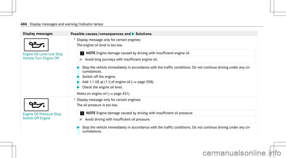MERCEDES-BENZ S-CLASS COUPE 2020  Owners Manual Disp
laymes sages
Possible causes/conseq uencesand0050 0050
Solutions
00B3 En gine OilLevel LowStop
Vehicle TurnEngine Off *D
ispla ymess ageonl yfo rcer tain engin es:
The engin eoil leve lis toolow.