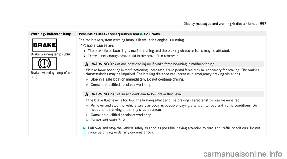 MERCEDES-BENZ GLC COUPE 2020 Owners Manual Wa
rning/indicat orlam p
Possible causes/conseq uencesand0050 0050
Solutions
0027 Br ak ewa rning lam p(US A)
004D Brak eswarning lam p(Can‐
ada) The
redbr ak esy stem warning lam pis lit while thee MERCEDES-BENZ GLC COUPE 2020 Owners Manual Wa
rning/indicat orlam p
Possible causes/conseq uencesand0050 0050
Solutions
0027 Br ak ewa rning lam p(US A)
004D Brak eswarning lam p(Can‐
ada) The
redbr ak esy stem warning lam pis lit while thee