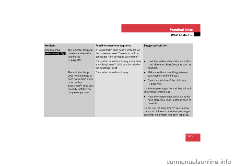 MERCEDES-BENZ E63AMG WAGON 2007 S211 Owners Manual 393 Practical hints
What to do if …
Problem
Possible cause/consequence
Suggested solution
(Canada only)75
The indicator lamp illu-
minates and remains
illuminated
(page 81).
A BabySmart
TM child MERCEDES-BENZ E63AMG WAGON 2007 S211 Owners Manual 393 Practical hints
What to do if …
Problem
Possible cause/consequence
Suggested solution
(Canada only)75
The indicator lamp illu-
minates and remains
illuminated
(page 81).
A BabySmart
TM child