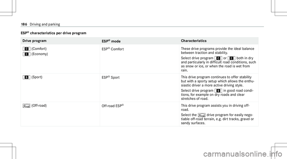 MERCEDES-BENZ GLB SUV 2020  Owners Manual ESP
®
ch aract eristics perdrive pr og ram Dr
ive pr og ram
ESP®
mod e Cha
racter istics
A (Comf ort)
; (Econom y) ES
P®
Comf ort Thes
edr ive pr og rams prov ide theideal balance
be tween traction