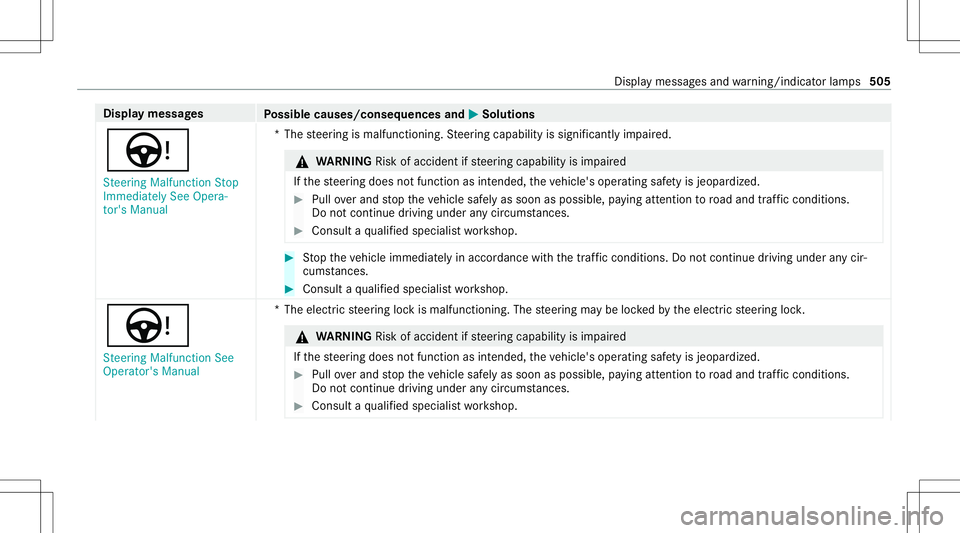 MERCEDES-BENZ GLB SUV 2020  Owners Manual Disp
laymes sages
Possible causes/conseq uencesand0050 0050
Solutions
Ù St eering Malfunct ionStop
Immediately SeeOpera-
tor's Manual *T
hesteer ing ismalfunct ioning.Steer ing capability issigni