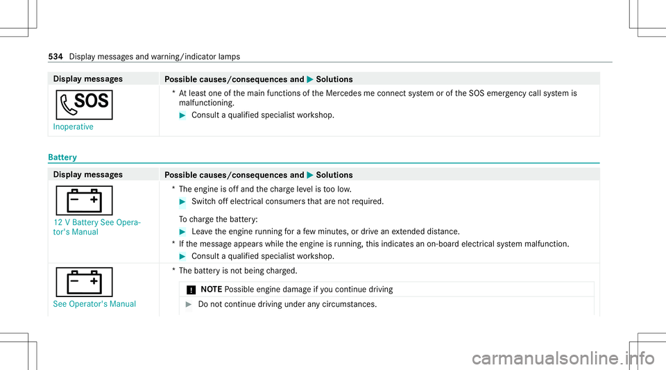 MERCEDES-BENZ GLB SUV 2020  Owners Manual Disp
laymes sages
Possible causes/conseq uencesand0050 0050
Solutions
0053 Inoperat ive *A
tle as tone ofthemain functionsof theMer cedes meconnect system oroftheSOS emer gency callsy stem is
malfunct