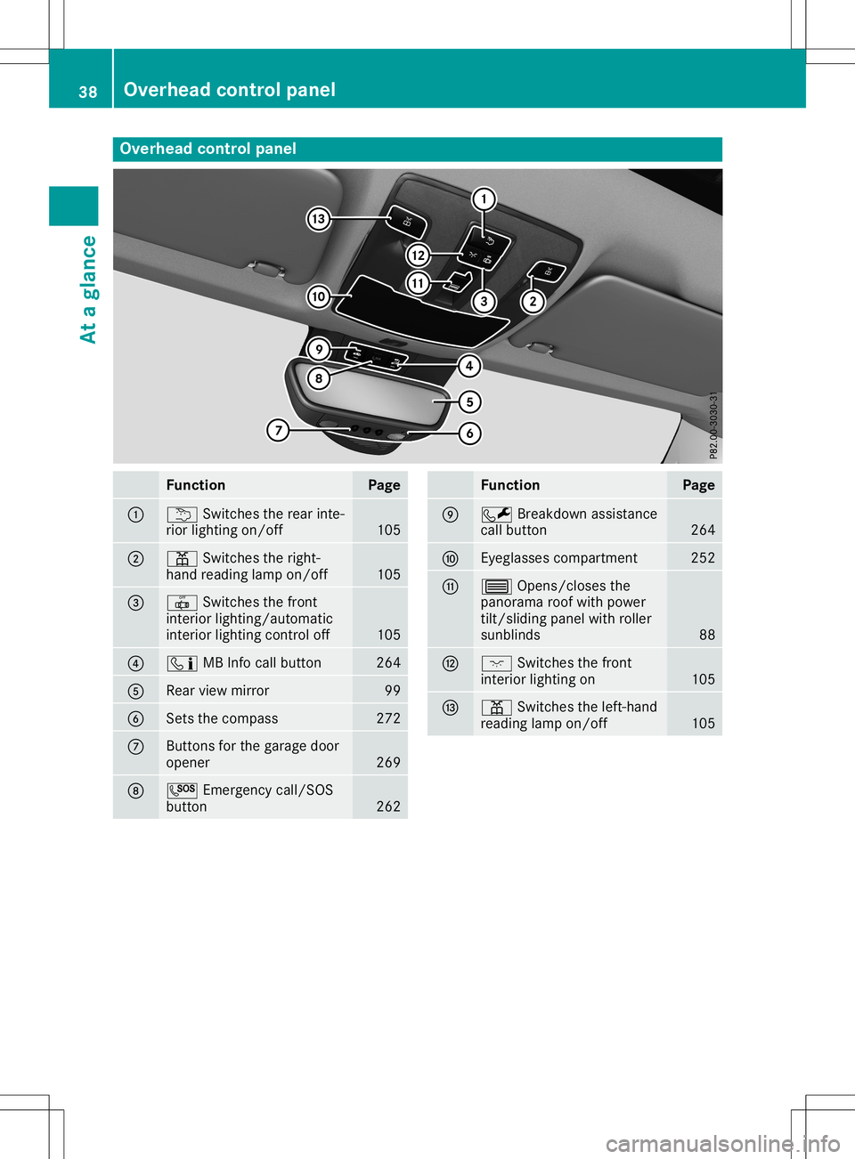 MERCEDES-BENZ GLA SUV 2020  Owners Manual Overhea
dcontrol panel Function Page
0043
0042
Switchestherear inte-
rior lighting on/off 105
0044
003D
Switchestheright-
hand reading lampon/off 105
0087
0033
Switchesthefron t
inter iorlighting/ aut