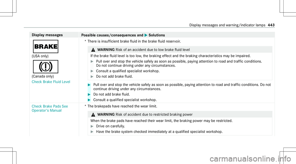 MERCEDES-BENZ C-CLASS CABRIOLET 2020  Owners Manual Disp
laymes sages
Possible causes/conseq uencesand0050 0050
Solutions
0027 (US Aonl y)
004D (Canada only)
Check BrakeFluidLevel *T
her eis insuf ficie ntbrak efluid inthebr ak efluid reser voir. &
WAR