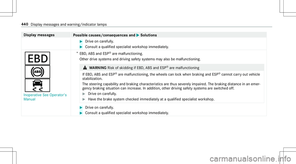 MERCEDES-BENZ E-CLASS CABRIOLET 2020  Owners Manual Disp
laymes sages
Possible causes/conseq uencesand0050 0050
Solutions #
Drive on car efull y. #
Con sult aqu alif ied spec ialistwo rkshop immediat ely.
007A
0025
00E5
Inoperative SeeOperator's
Ma