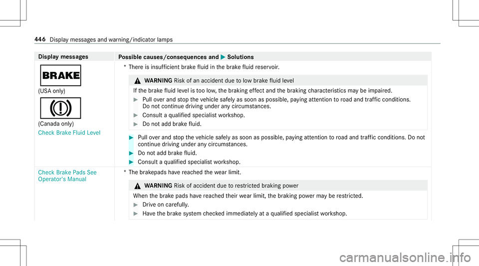 MERCEDES-BENZ E-CLASS CABRIOLET 2020  Owners Manual Disp
laymes sages
Possible causes/conseq uencesand0050 0050
Solutions
0027 (US Aonl y)
004D (Canada only)
Check BrakeFluidLevel *T
her eis insuf ficie ntbrak efluid inthebr ak efluid reser voir. &
WAR