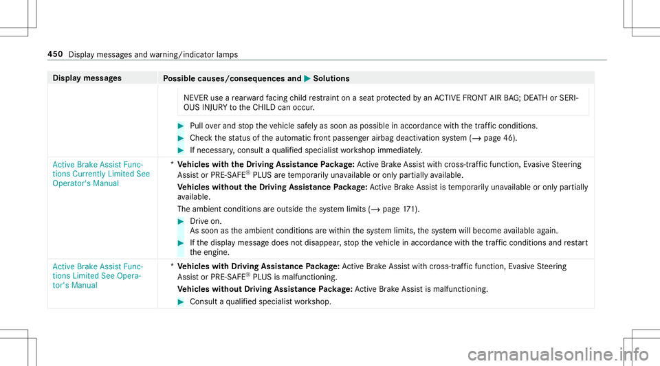 MERCEDES-BENZ E-CLASS CABRIOLET 2020  Owners Manual Disp
laymes sages
Possible causes/conseq uencesand0050 0050
Solutions
NEVE Ruse are ar wa rdfacing child restra int onaseat protect edbyan ACTIVE FRONT AIRBAG; DE ATHor SERI‐
OUS INJURYtotheCH ILD c
