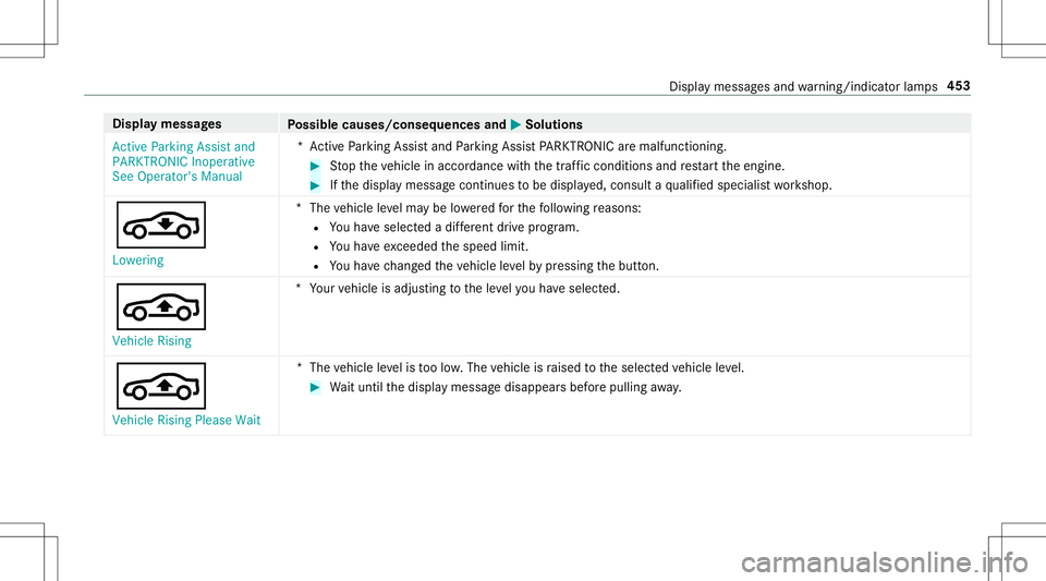 MERCEDES-BENZ E-CLASS CABRIOLET 2020  Owners Manual Disp
laymes sages
Possible causes/conseq uencesand0050 0050
Solutions
Act ive Parking Assistand
PARKTRONIC Inoperative
See Operator' sManual *A
ctivePa rking Assistand Parking AssistPA RK TRONI Ca