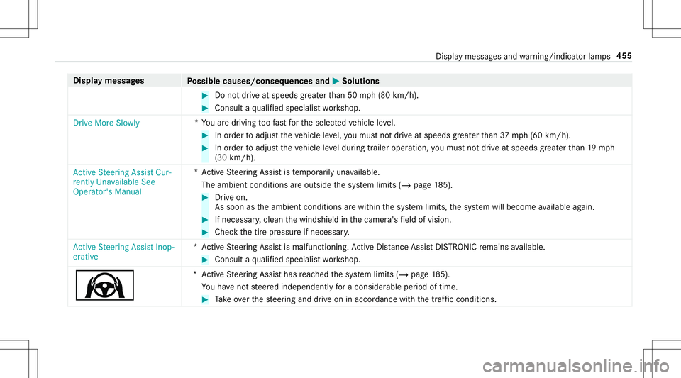 MERCEDES-BENZ E-CLASS CABRIOLET 2020  Owners Manual Disp
laymes sages
Possible causes/conseq uencesand0050 0050
Solutions #
Donotdr ive at speeds great erthan 50 mph(80 km/h). #
Consult aqu alif ied spec ialistwo rkshop.
Drive MoreSlowly *Y
ouaredr ivi