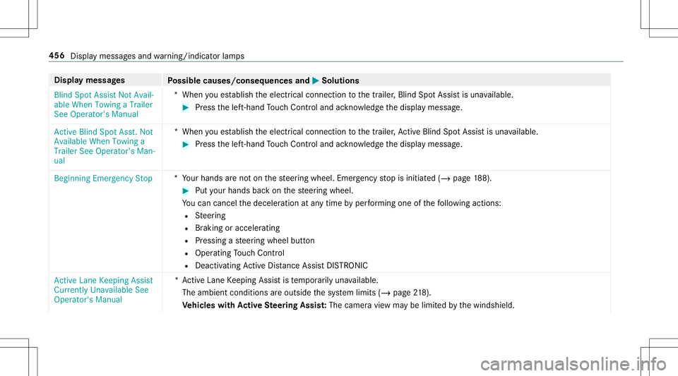 MERCEDES-BENZ E-CLASS CABRIOLET 2020  Owners Manual Disp
laymes sages
Possible causes/conseq uencesand0050 0050
Solutions
Blind SpotAssist NotAvail-
able When Towing aTrailer
See Operator' sManual *W
hen youes tablish theelectr icalconnect iontothe