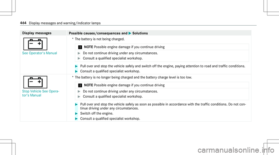 MERCEDES-BENZ E-CLASS CABRIOLET 2020  Owners Manual Disp
laymes sages
Possible causes/conseq uencesand0050 0050
Solutions
003D See Operator' sManual *T
hebatt eryis no tbeing charge d.
* NO
TEPossible engine damageif yo uco ntinue drivin g #
Donotc