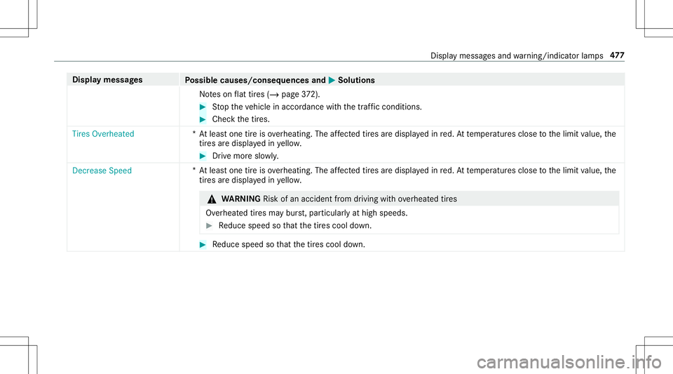 MERCEDES-BENZ E-CLASS CABRIOLET 2020  Owners Manual Disp
laymes sages
Possible causes/conseq uencesand0050 0050
Solutions
No teson flat tires (/ page37 2). #
Stop theve hicle inaccor dance withth etra ffic con dition s. #
Chec kth etir es.
Tires Overhe