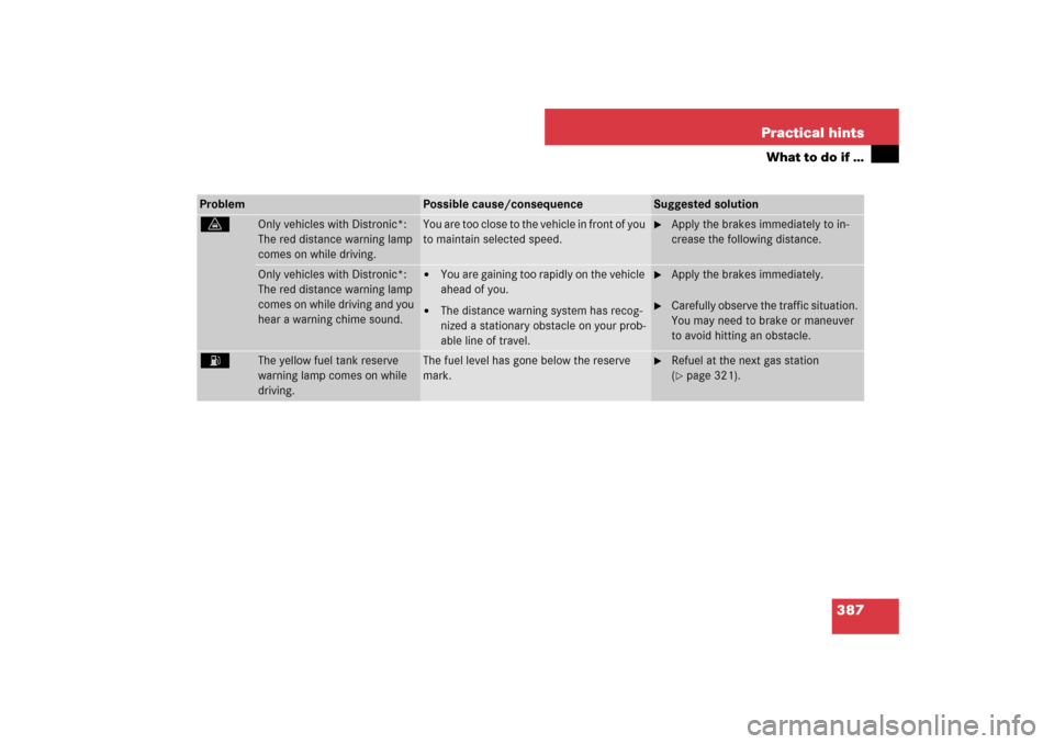 MERCEDES-BENZ E550 4MATIC 2007 W211 Owners Manual 387 Practical hints
What to do if …
Problem
Possible cause/consequence
Suggested solution
l
Only vehicles with Distronic*: 
The red distance warning lamp 
comes on while driving.
You are too close t