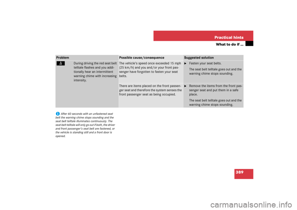 MERCEDES-BENZ E550 4MATIC 2007 W211 Owners Manual 389 Practical hints
What to do if …
Problem
Possible cause/consequence
Suggested solution
<
During driving the red seat belt
telltale flashes and you addi-
tionally hear an intermittent
warning ch MERCEDES-BENZ E550 4MATIC 2007 W211 Owners Manual 389 Practical hints
What to do if …
Problem
Possible cause/consequence
Suggested solution
<
During driving the red seat belt
telltale flashes and you addi-
tionally hear an intermittent
warning ch