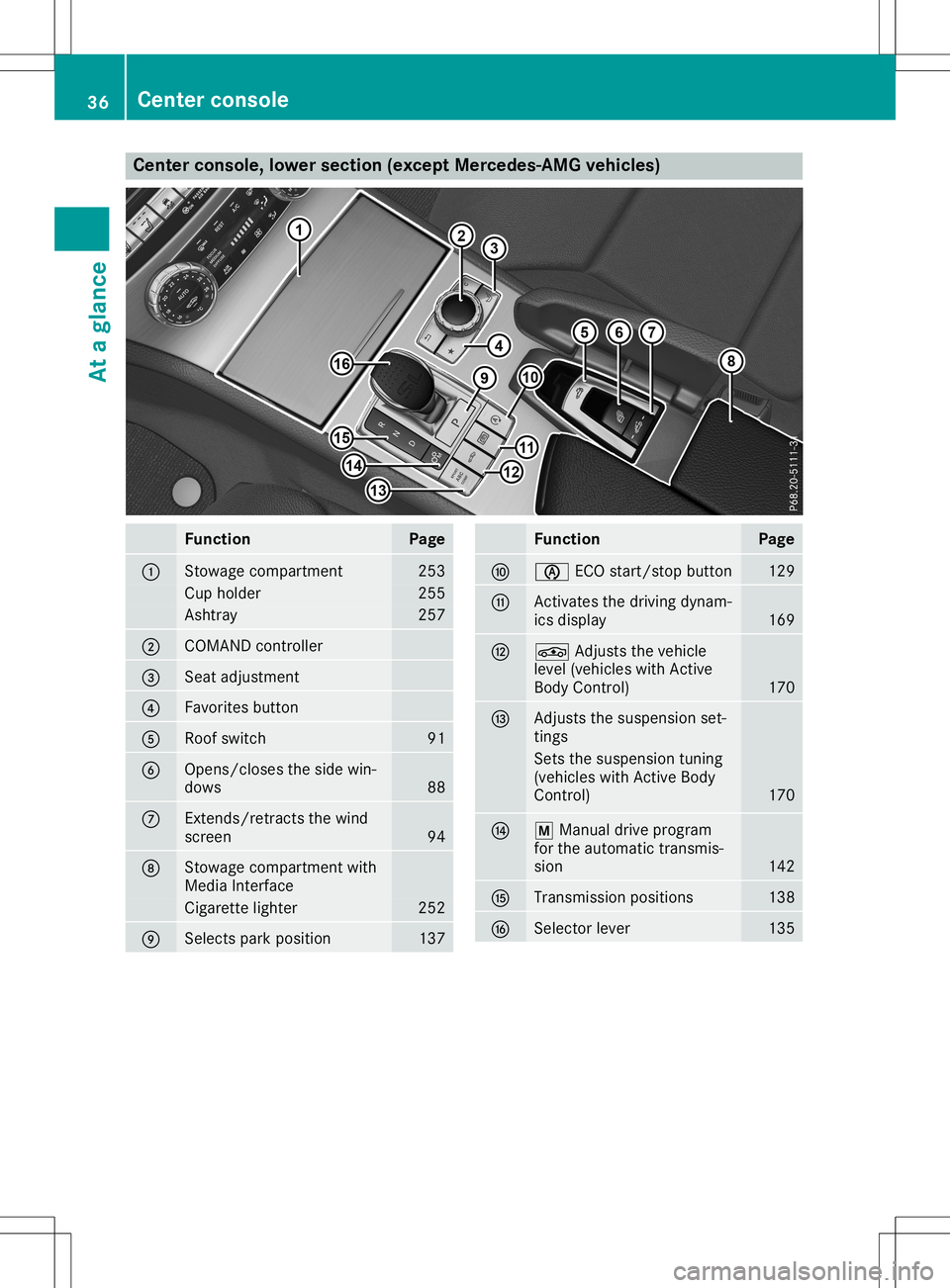 MERCEDES-BENZ SL ROADSTER 2020  Owners Manual Cent
erconsole, lowersection(excep tMer cedes -AMGvehi cles) Funct
ion Pag
e 0043
St
owage compartmen t 25
3 Cup
holder 25
5 As
htray 25
7 0044
COMA
NDcontroller 0087
Seat
adjust men t 0085
Fav
orites